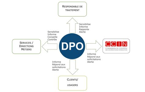 Le R Le Du Dpo Dans Votre Conformit Rgpd Actis Monaco