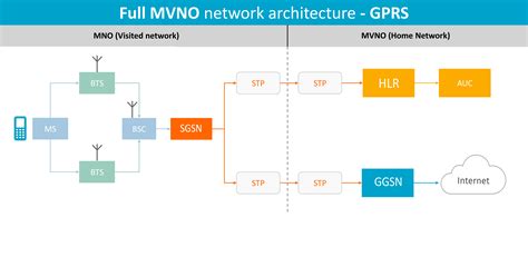 Full Mvno Architecture Hss Hlr Gmsc Ggsn Pgw And Smsc