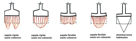 Distribuci N De Tensiones Bajo Una Cimentaci N Superficial El Blog De