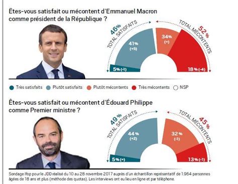 Popularité Emmanuel Macron rebondit et gagne 4 points