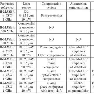 Preliminary Relative Frequency Stability Of A 186 Km Link Triangles