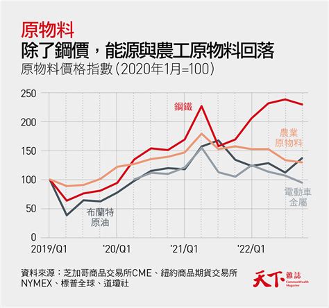 通膨很「黏」、高利率如影隨形 13張圖表看懂2024｜天下雜誌