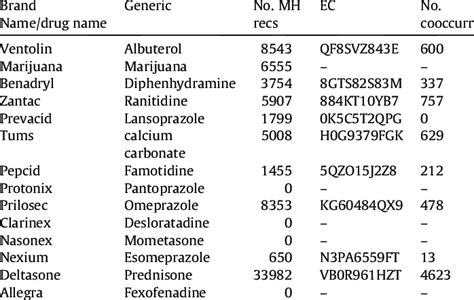 Common Drug Names To Generic The Table Shows The Mapping Drug Names To