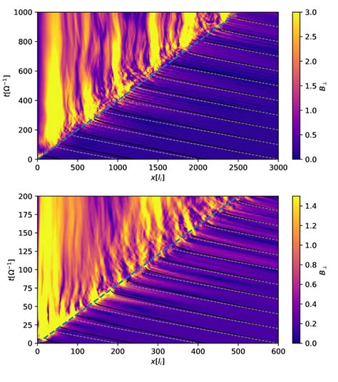 Temporal Evolution Of Perpendicular Magnetic Field For The Shock With