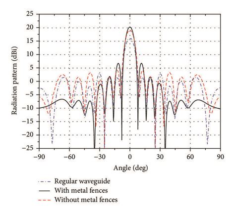 Radiation pattern of slot antenna based on the regular waveguide, the ...