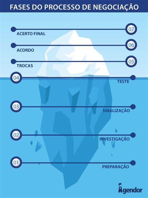 Fases Do Processo De Negocia O Quais S O As Principais Blog Agendor