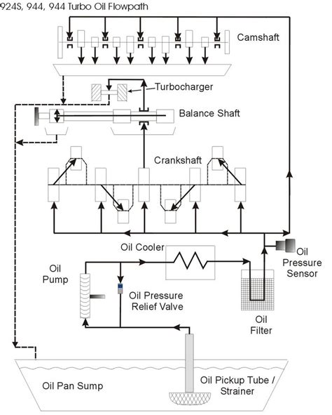 Engine Oil Circulation Diagram