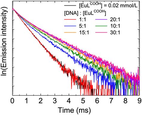 Emission Decay Profiles Of Eulcooh And The Dna Eulcooh Hybrid