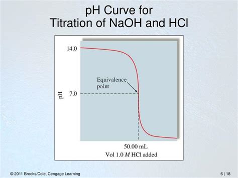 HCl NaOH Titration