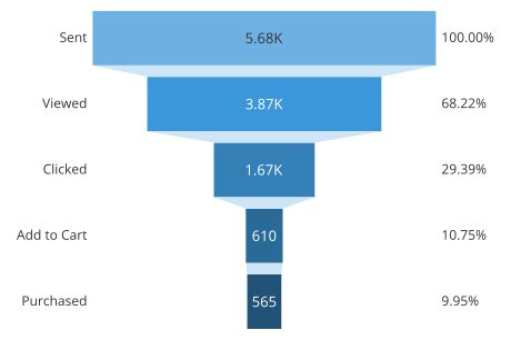 A Complete Guide To Funnel Charts Tutorial By Chartio