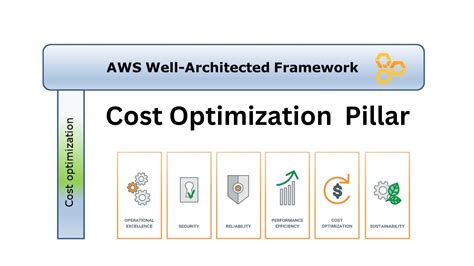 Aws Well Architected Framework Cost Optimization Pillar Youtube