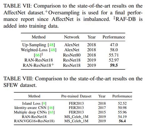 Region Attention Networks For Pose And Occlusion Robust Facial