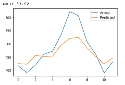 Air Traffic Forecasting Using Facebooks Prophet In Python Time Series Data By Vijay