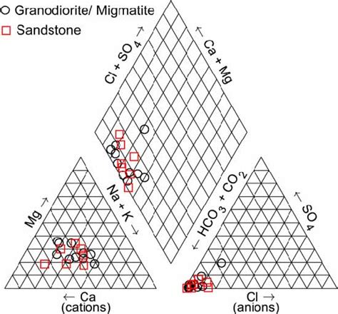 Piper Diagram Showing The Distribution Of Major Cations And Anions