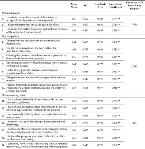 Table 2 From Creating And Validating A Questionnaire For Assessing