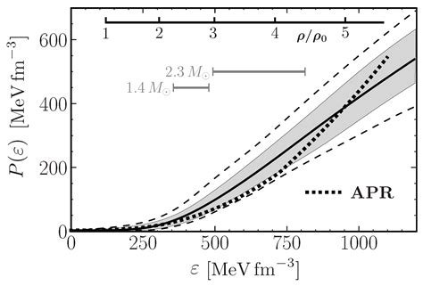 Symmetry Free Full Text Constraints On Phase Transitions In Neutron