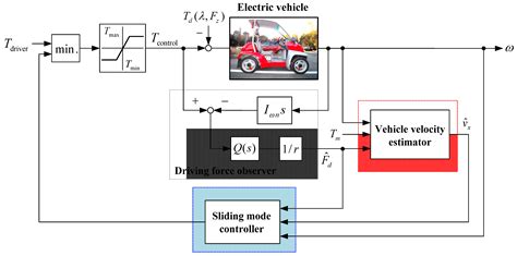 Energies Free Full Text Wheel Slip Control For Improving Traction