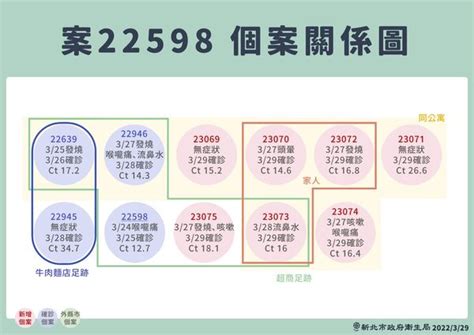 快訊／中和公寓累計8人確診！ 侯友宜爆「2人躲家中」採檢中 Ettoday政治新聞 Ettoday新聞雲