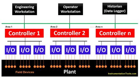 Concept Of Dcs In Industrial Automation Inst Tools