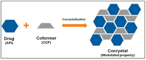 Crystals Free Full Text Drug‑drug And Drug‑nutraceutical Cocrystal