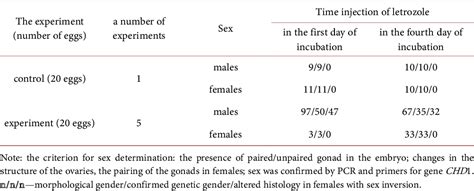 Table 1 From Experimental Sex Inversion Of Chicken Embryos At Aromatase