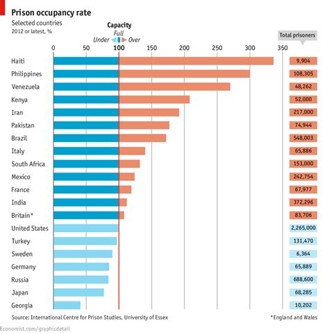 Simple Tips About How To Reduce Prison Overcrowding - Securityquarter28