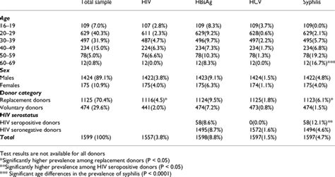 Age Sex Donor Category And Test Results Of The Individuals Who Download Table