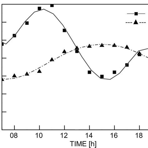 Diurnal Variation Curve Of Net Photosynthetic Rate Pn In Apple Trees