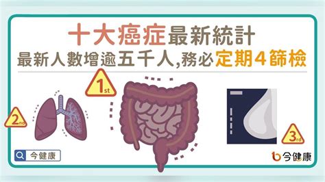 十大癌症最新統計！最新癌症人數增加逾五千人！務必定期做四篩檢｜四季線上4gtv