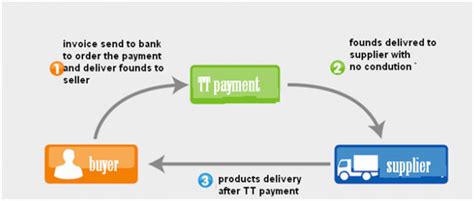 T T Payment To China The Complete Faq Guide Bansar China