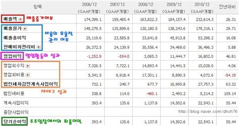 재무제표 보는 법에 대해 알아보겠습니다 네이버 블로그