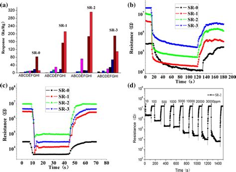 A The Responses Of Sr 0 Sr 1 Sr 2 And Sr 3 Sensors To 100 Ppm