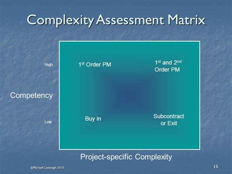 Measuring Project Complexity Youtube