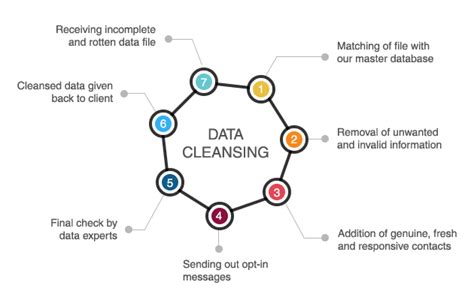 What Is Data Cleaning The Ultimate Guide For Data Cleaning Benefits