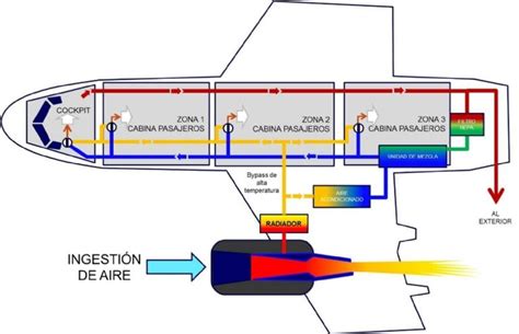 Cómo funciona la presurización de un avión MDZ Online