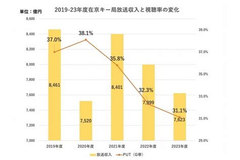 2023年度の在京キー局の決算で見えた「下り続ける放送収入」と「tverで伸びる驚きの配信収入」 週刊女性prime