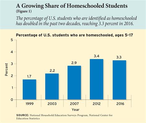 Homeschool Happens Everywhere Education Next