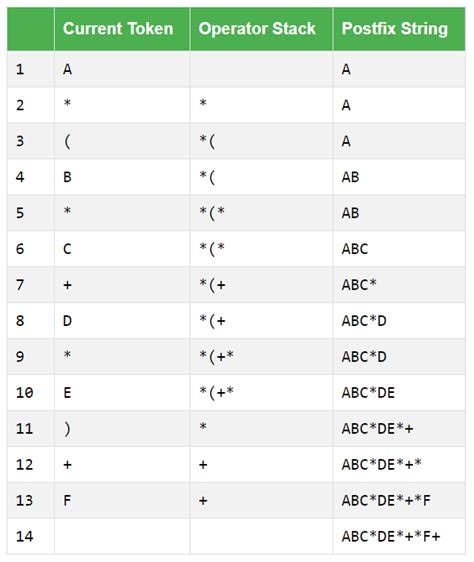 Convertir Una Expresi N Infija En Una Expresi N Postfija
