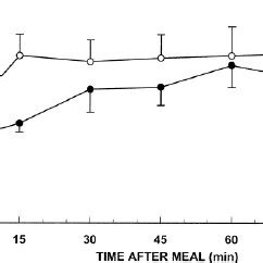 Salivary And Plasma Insulin Levels In Healthy Subjects Following A