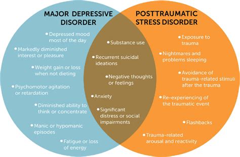 Core Symptoms Of Mdd And Ptsd Described By Dsm 5 Download Scientific Diagram