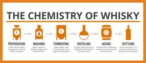 whiskey distillation process