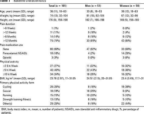 [pdf] The Copenhagen Hip And Groin Outcome Score Hagos Development