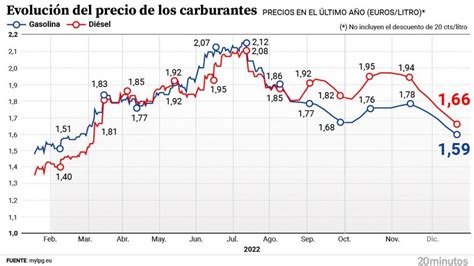 El Precio De Las Gasolinas Vuelve A Caer Ya Son Más Baratas Que Antes