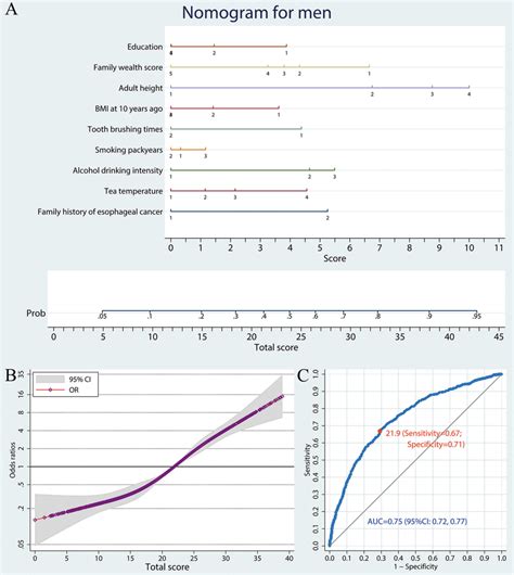 A Nomogram To Predict Escc Risk In Men A Predictive Nomogram Of Escc