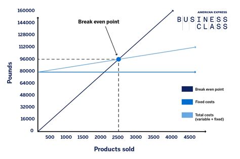 Break Even Analysis Definition And Importance