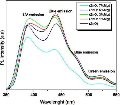 Color Online The Pl Spectra Of Undoped And Mg Doped Zno Thin ¯lms Download Scientific Diagram