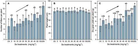 Frontiers Selenium Effect Threshold For Soil Nematodes Under Rice