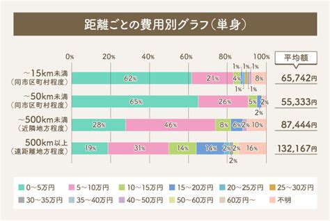 引越し費用はだいたいいくらかかる？ 相場や費用を抑える方法も解説 ｜【アットホーム】住まい・不動産のお役立ち情報＆ツール