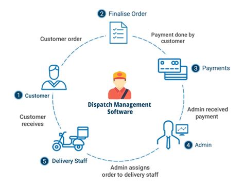 10 Must Have Features In Dispatch Software Jungleworks