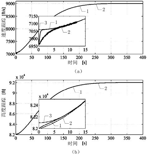 Hypersonic Aircraft Self Adaptive Control Method Considering Attack Angle Constraints Eureka